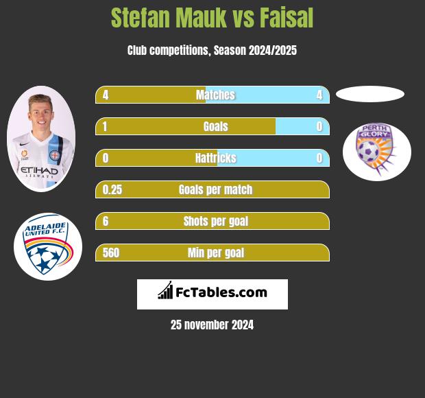 Stefan Mauk vs Faisal h2h player stats