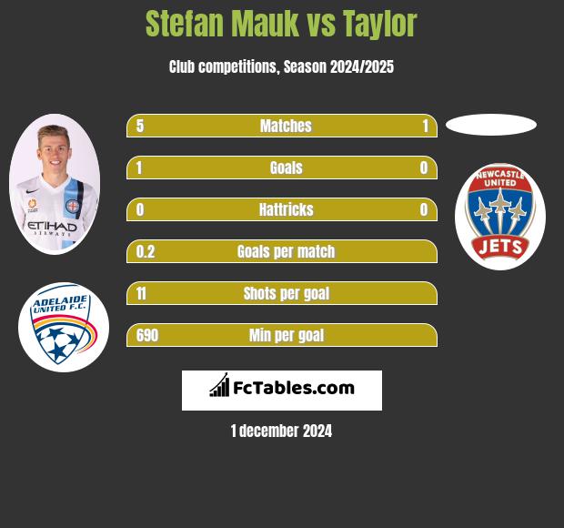 Stefan Mauk vs Taylor h2h player stats