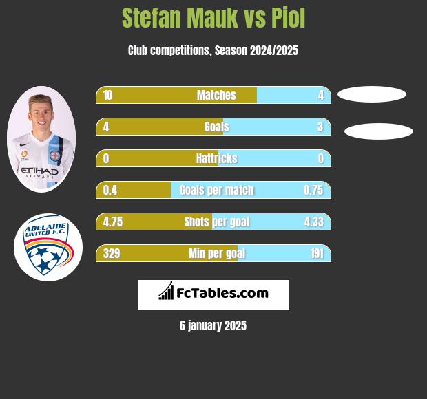 Stefan Mauk vs Piol h2h player stats