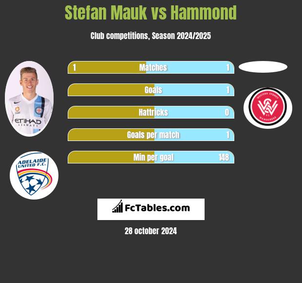 Stefan Mauk vs Hammond h2h player stats