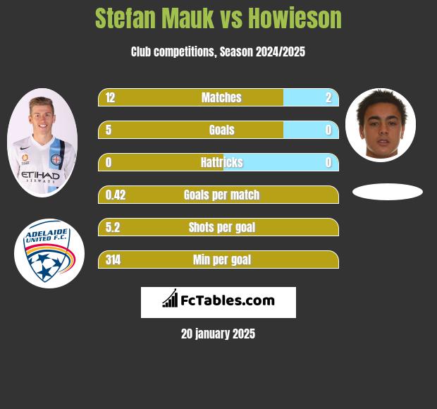 Stefan Mauk vs Howieson h2h player stats