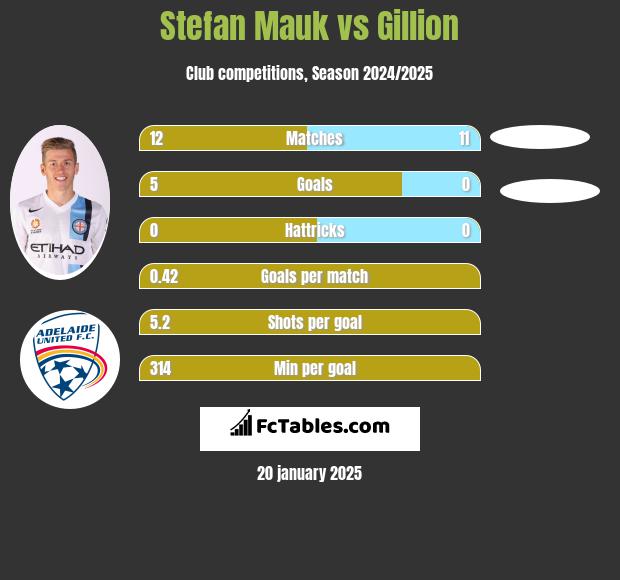 Stefan Mauk vs Gillion h2h player stats