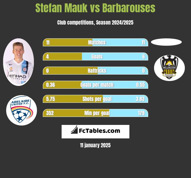 Stefan Mauk vs Barbarouses h2h player stats