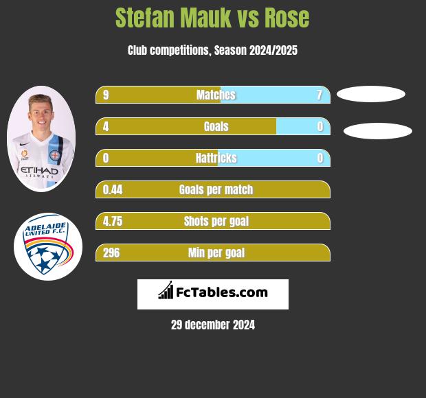 Stefan Mauk vs Rose h2h player stats