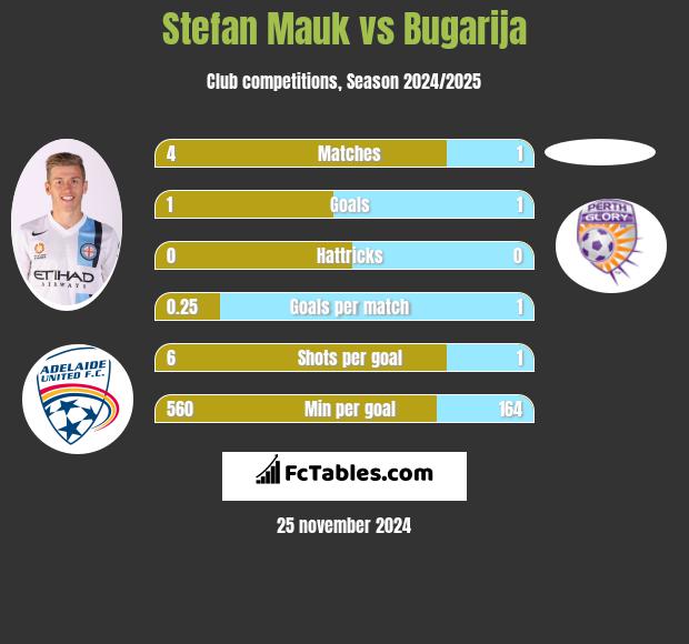 Stefan Mauk vs Bugarija h2h player stats