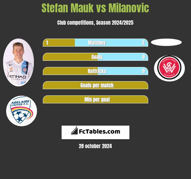 Stefan Mauk vs Milanovic h2h player stats