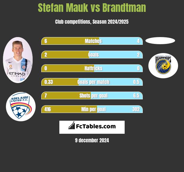 Stefan Mauk vs Brandtman h2h player stats