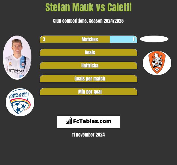 Stefan Mauk vs Caletti h2h player stats