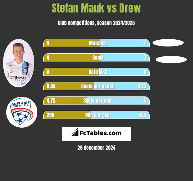 Stefan Mauk vs Drew h2h player stats