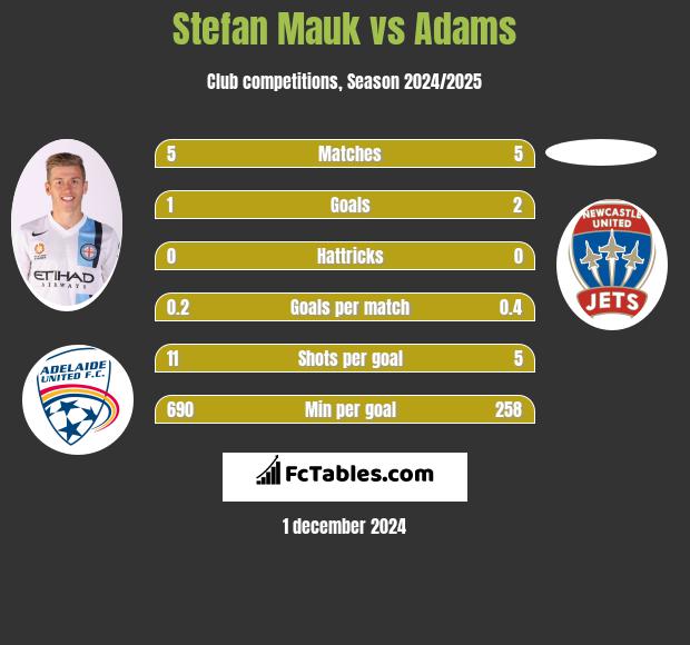 Stefan Mauk vs Adams h2h player stats