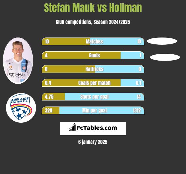 Stefan Mauk vs Hollman h2h player stats