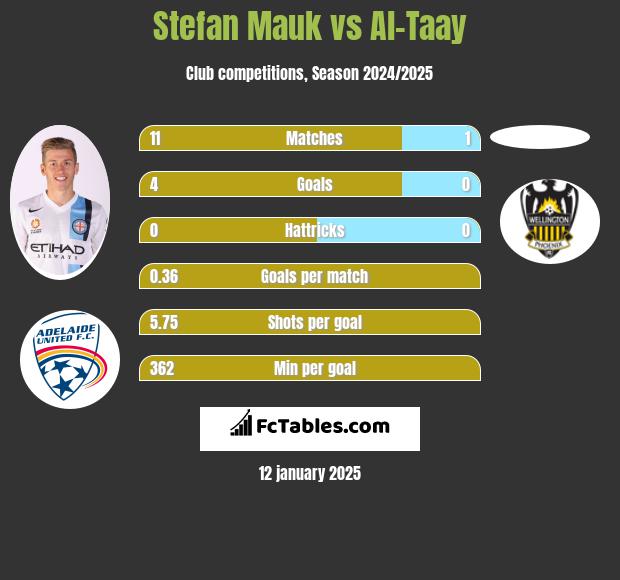 Stefan Mauk vs Al-Taay h2h player stats