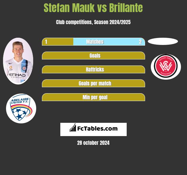 Stefan Mauk vs Brillante h2h player stats