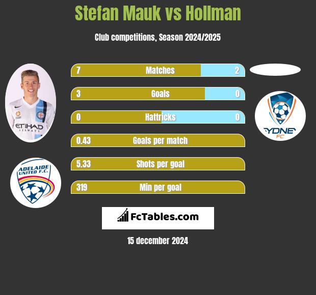 Stefan Mauk vs Hollman h2h player stats