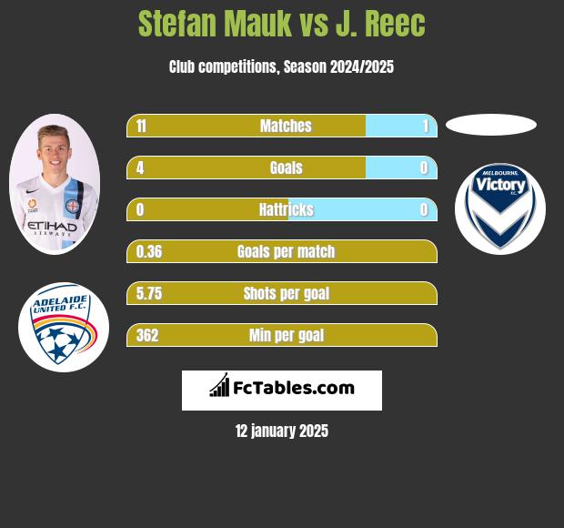 Stefan Mauk vs J. Reec h2h player stats