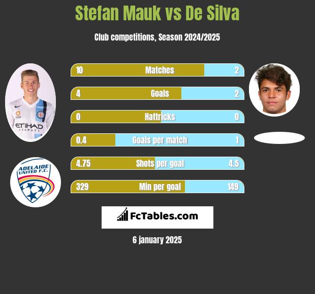 Stefan Mauk vs De Silva h2h player stats