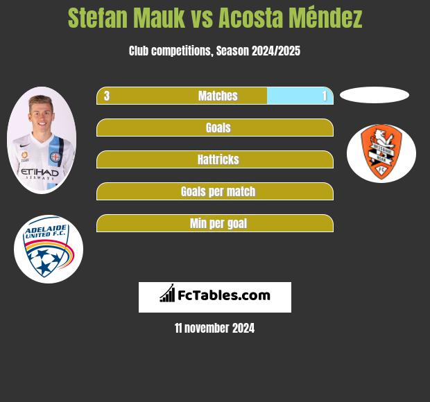 Stefan Mauk vs Acosta Méndez h2h player stats