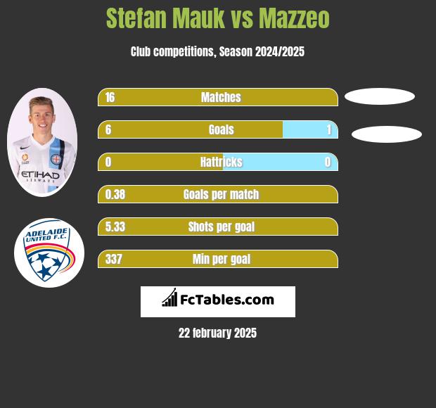 Stefan Mauk vs Mazzeo h2h player stats