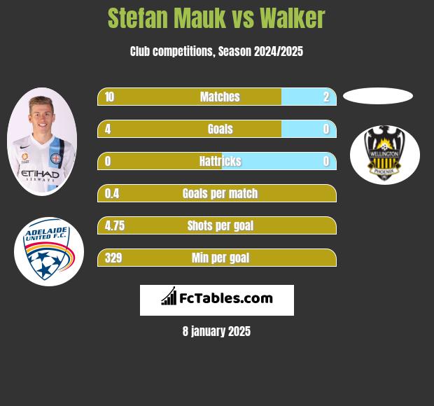 Stefan Mauk vs Walker h2h player stats