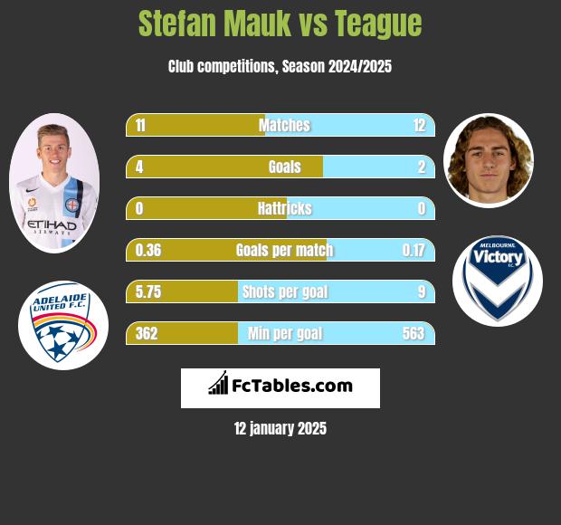 Stefan Mauk vs Teague h2h player stats