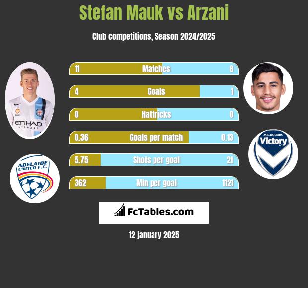 Stefan Mauk vs Arzani h2h player stats