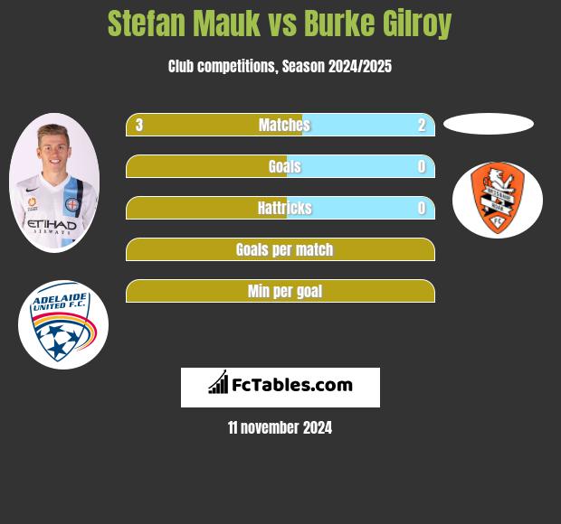 Stefan Mauk vs Burke Gilroy h2h player stats