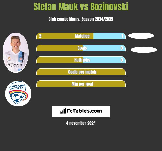 Stefan Mauk vs Bozinovski h2h player stats