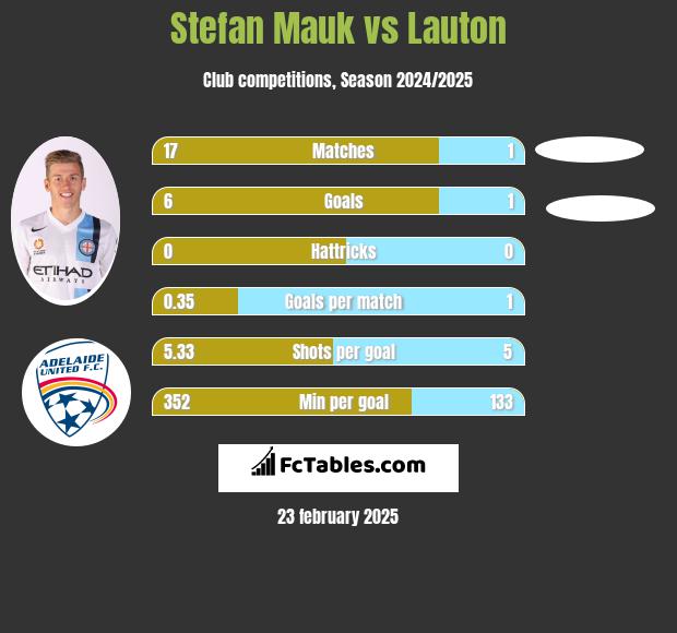 Stefan Mauk vs Lauton h2h player stats