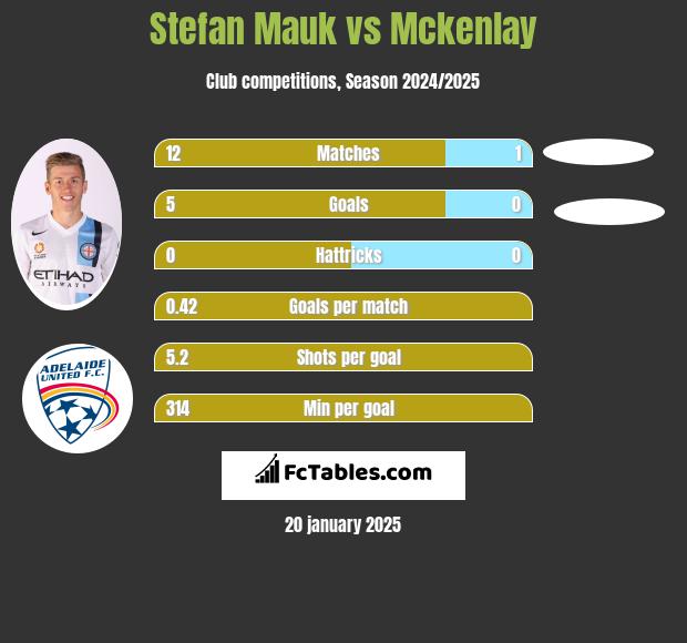 Stefan Mauk vs Mckenlay h2h player stats