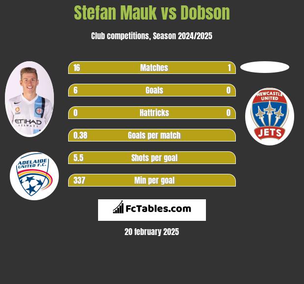 Stefan Mauk vs Dobson h2h player stats