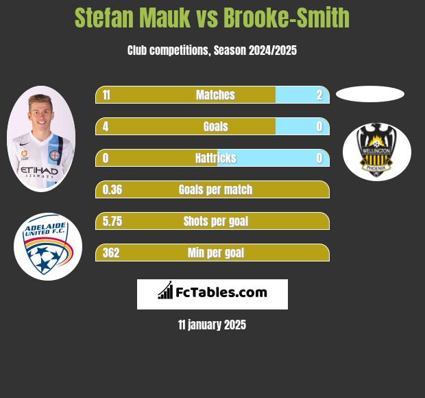 Stefan Mauk vs Brooke-Smith h2h player stats