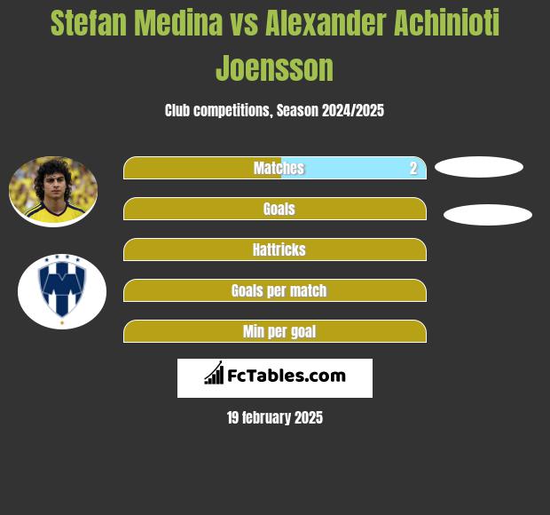 Stefan Medina vs Alexander Achinioti Joensson h2h player stats