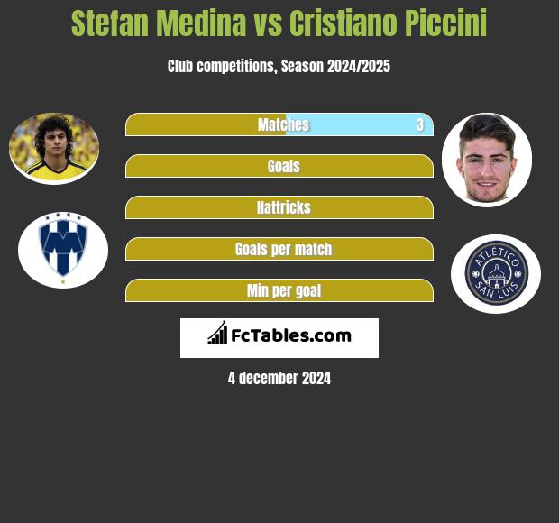 Stefan Medina vs Cristiano Piccini h2h player stats