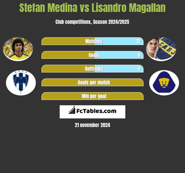 Stefan Medina vs Lisandro Magallan h2h player stats