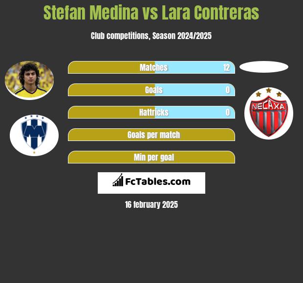 Stefan Medina vs Lara Contreras h2h player stats