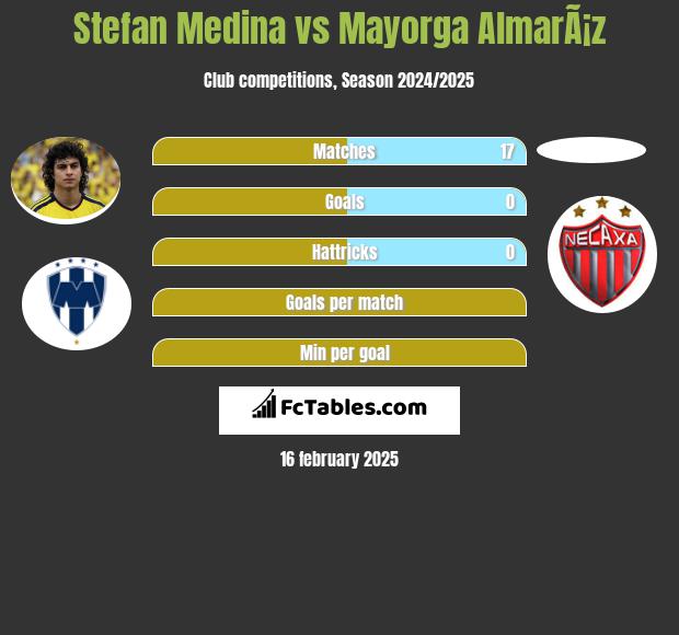 Stefan Medina vs Mayorga AlmarÃ¡z h2h player stats