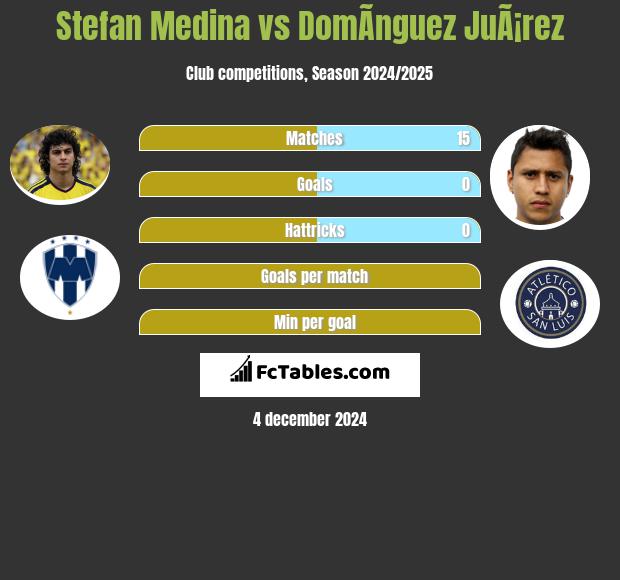 Stefan Medina vs DomÃ­nguez JuÃ¡rez h2h player stats