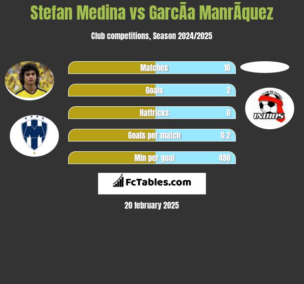 Stefan Medina vs GarcÃ­a ManrÃ­quez h2h player stats