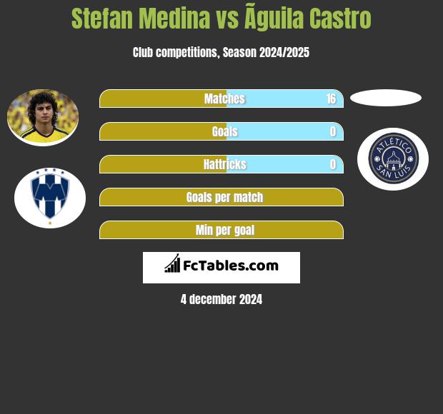 Stefan Medina vs Ãguila Castro h2h player stats