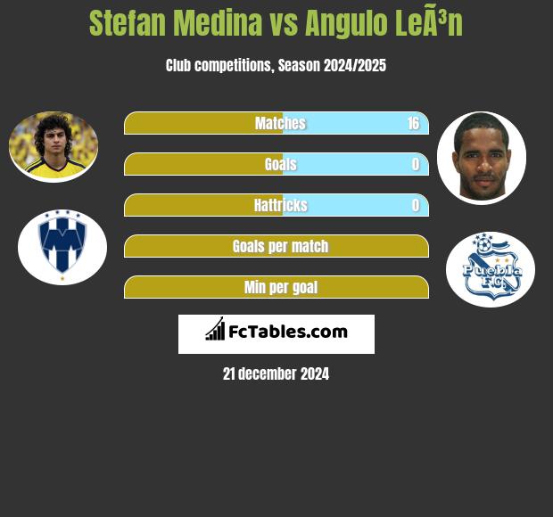 Stefan Medina vs Angulo LeÃ³n h2h player stats