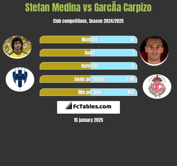 Stefan Medina vs GarcÃ­a Carpizo h2h player stats