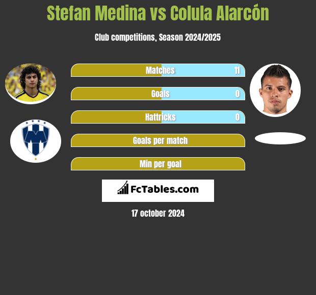 Stefan Medina vs Colula Alarcón h2h player stats