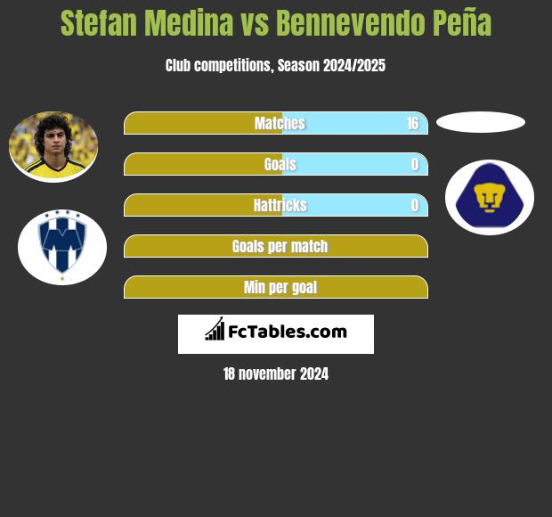 Stefan Medina vs Bennevendo Peña h2h player stats