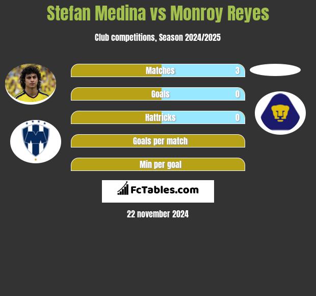 Stefan Medina vs Monroy Reyes h2h player stats