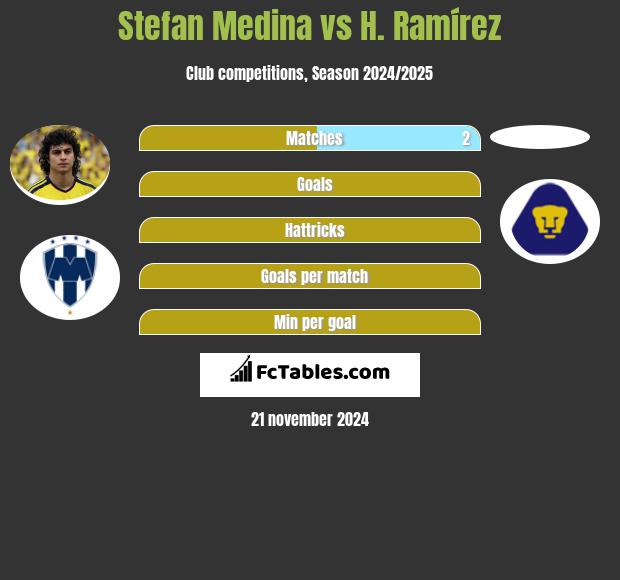 Stefan Medina vs H. Ramírez h2h player stats