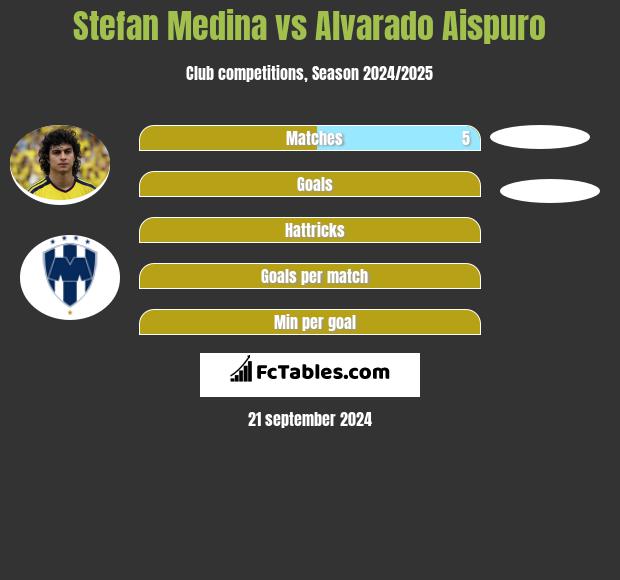 Stefan Medina vs Alvarado Aispuro h2h player stats