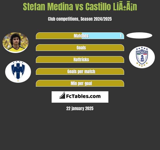 Stefan Medina vs Castillo LiÃ±Ã¡n h2h player stats