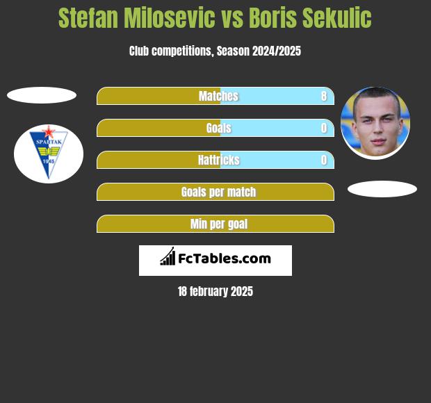 Stefan Milosevic vs Boris Sekulic h2h player stats