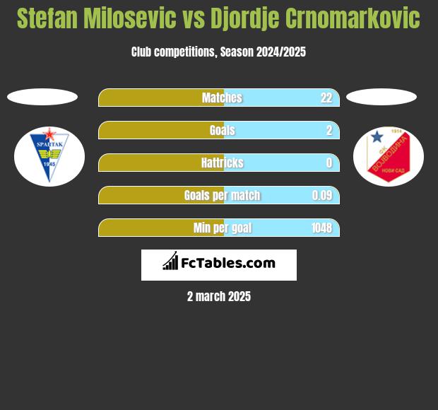 Stefan Milosevic vs Djordje Crnomarkovic h2h player stats