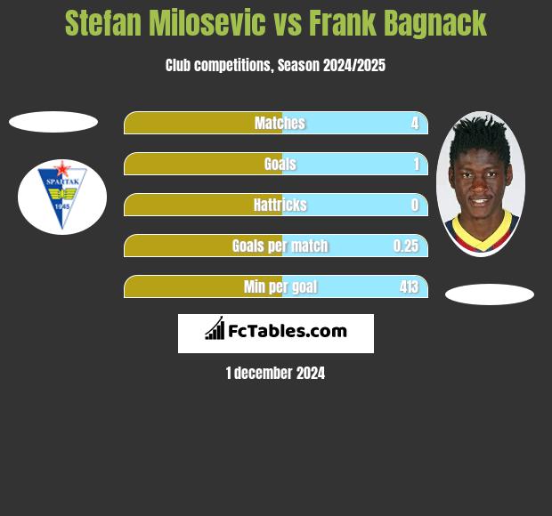 Stefan Milosevic vs Frank Bagnack h2h player stats